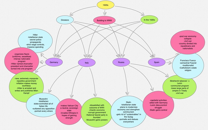 7 Creative Examples of Concept Maps for Teachers