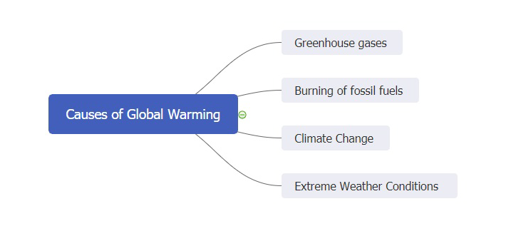 argumentative essay about global warming mind map
