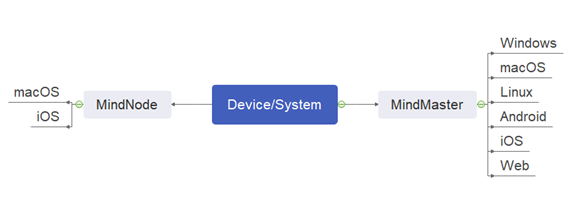 support devices or systems