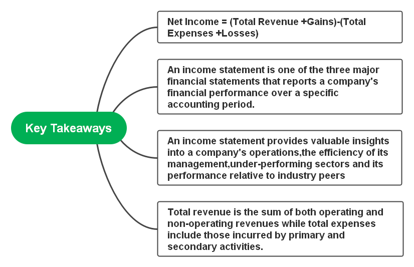Understanding the Income Statement